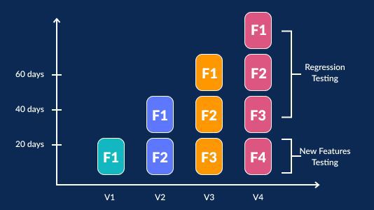 回歸測(cè)試教程 包含最佳實(shí)踐的綜合指南